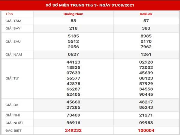 Phân tích kết quả XSMT thứ 3 ngày 7/9/2021