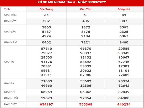 Thống kê sổ xố Miền Nam 6/4/2022 soi cầu MN thứ 4