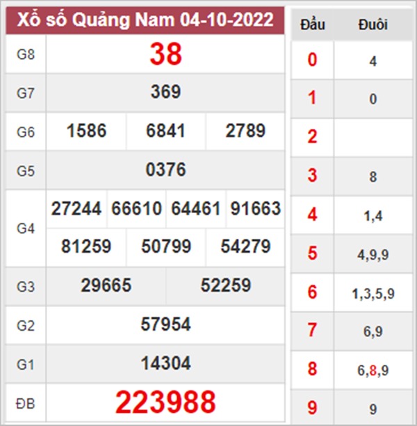 Dự đoán XSQNM 11/10/2022 phân tích lô VIP Quảng Nam 